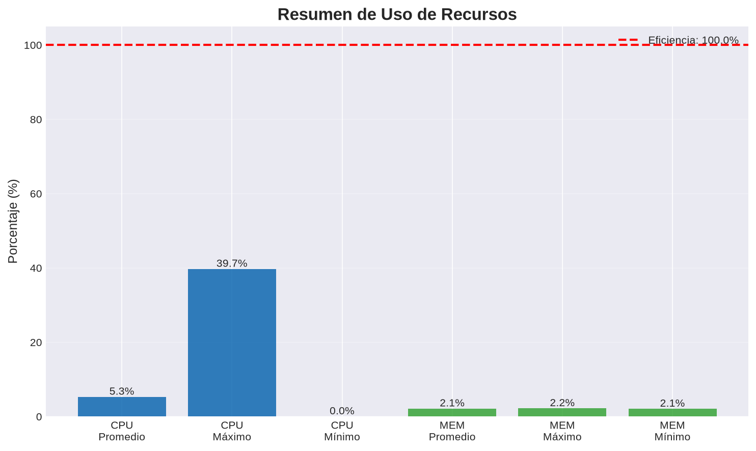 Gráfico de resumen de eficiencia de VORTEX